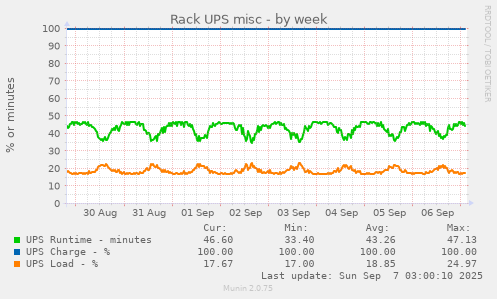 Rack UPS misc