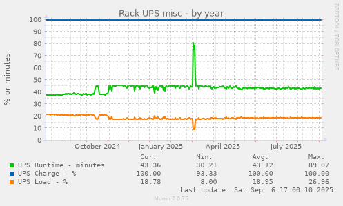 Rack UPS misc