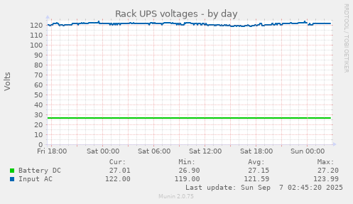 Rack UPS voltages