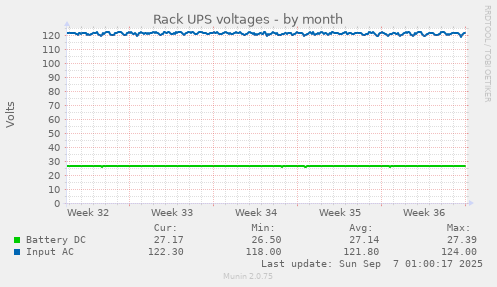 Rack UPS voltages