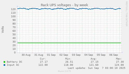 Rack UPS voltages