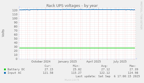 Rack UPS voltages