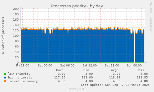 Processes priority