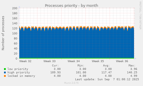 Processes priority