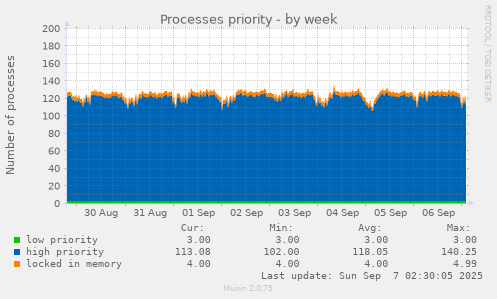 Processes priority