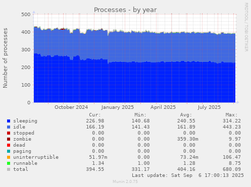 Processes