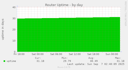 Router Uptime