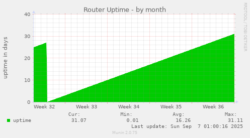 Router Uptime