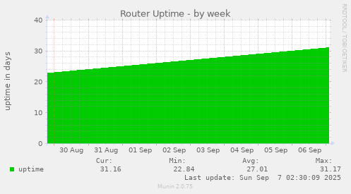 Router Uptime