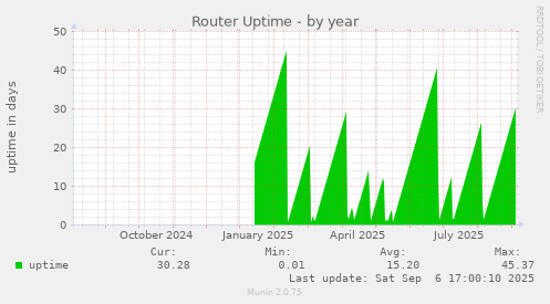 Router Uptime