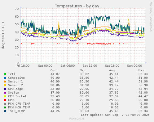 Temperatures
