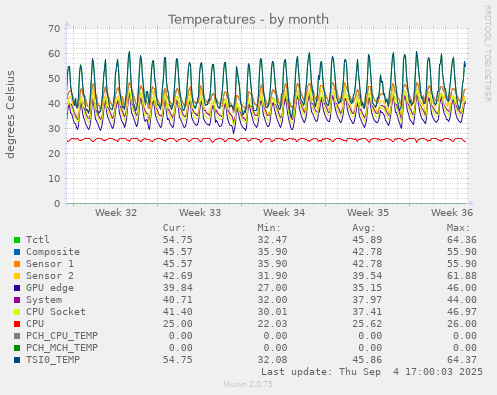 Temperatures