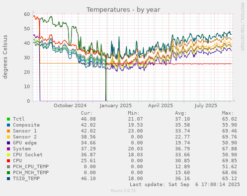Temperatures