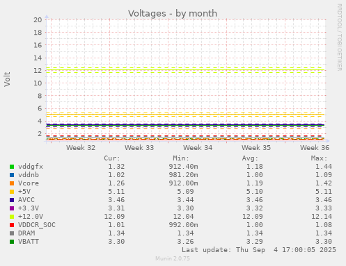 Voltages