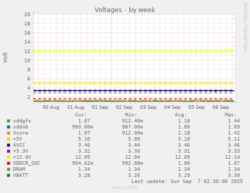 Voltages
