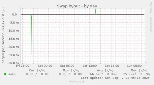 Swap in/out