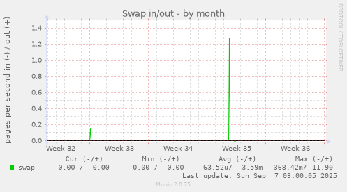 Swap in/out