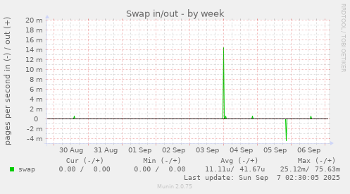 Swap in/out