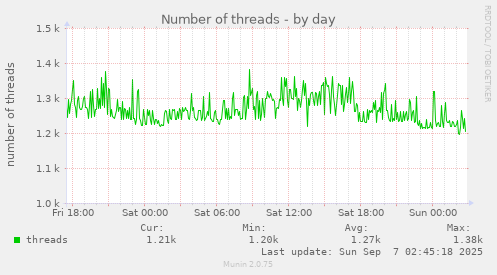 Number of threads