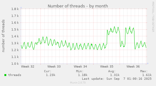 Number of threads