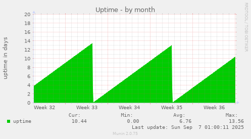 Uptime