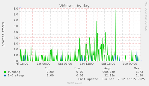 VMstat
