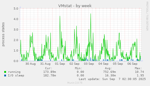 VMstat
