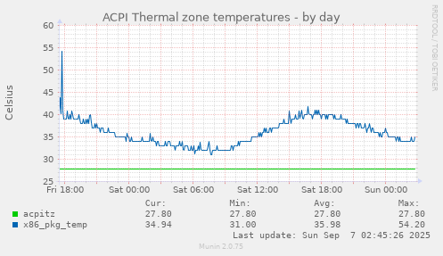 ACPI Thermal zone temperatures