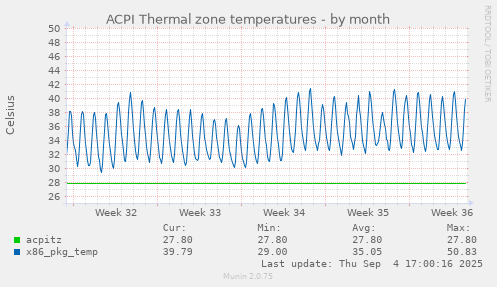 ACPI Thermal zone temperatures