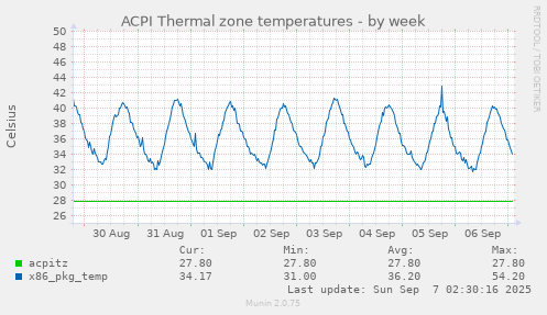 ACPI Thermal zone temperatures