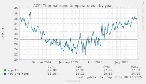 ACPI Thermal zone temperatures