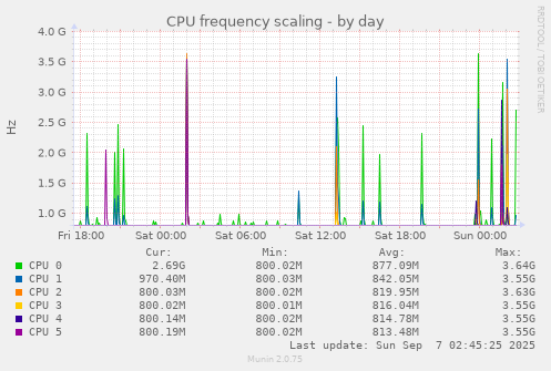 CPU frequency scaling