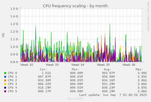 CPU frequency scaling
