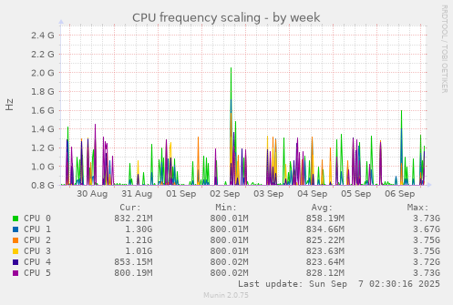 CPU frequency scaling