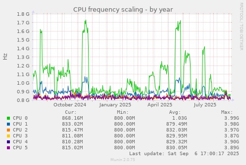 CPU frequency scaling