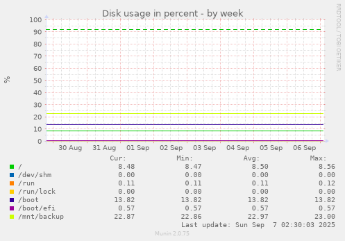 Disk usage in percent