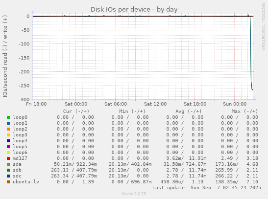 Disk IOs per device
