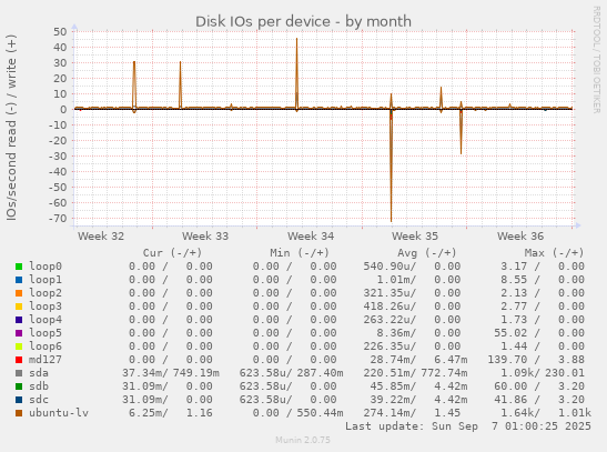 Disk IOs per device