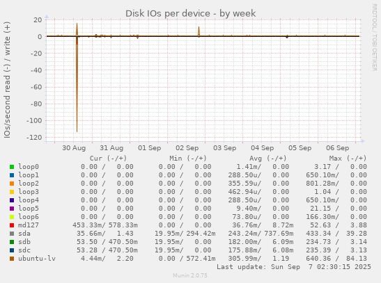 Disk IOs per device