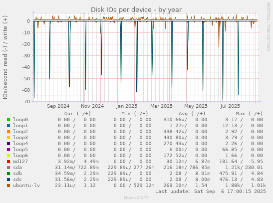 Disk IOs per device