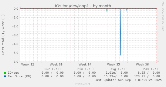 IOs for /dev/loop1