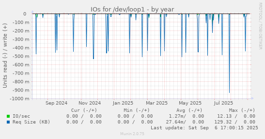 IOs for /dev/loop1