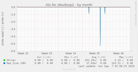 IOs for /dev/loop2