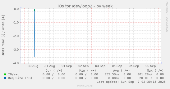 IOs for /dev/loop2