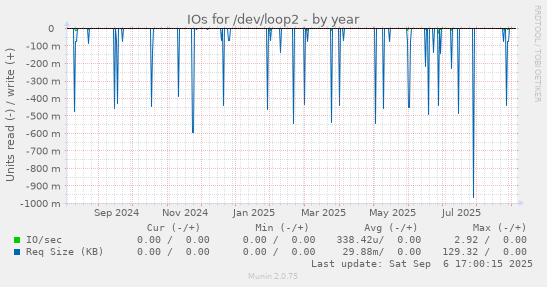 IOs for /dev/loop2