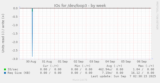 IOs for /dev/loop3