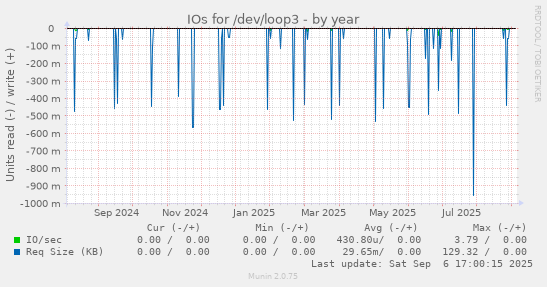 IOs for /dev/loop3