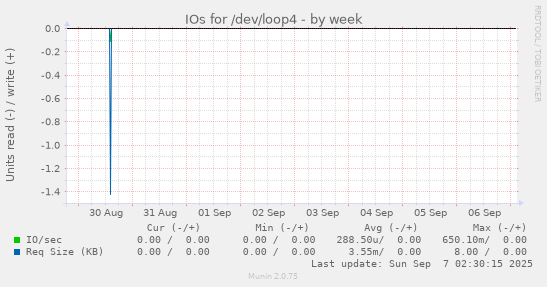 IOs for /dev/loop4