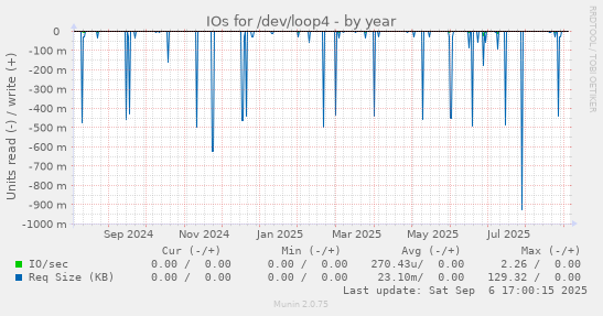 IOs for /dev/loop4