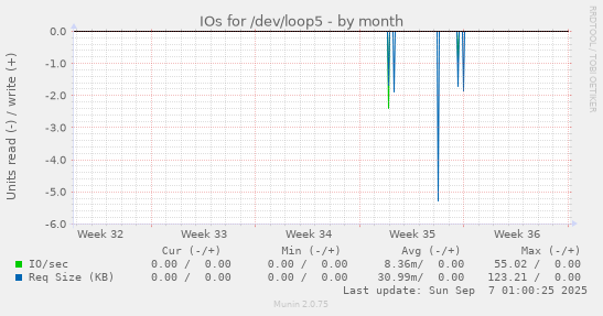 IOs for /dev/loop5